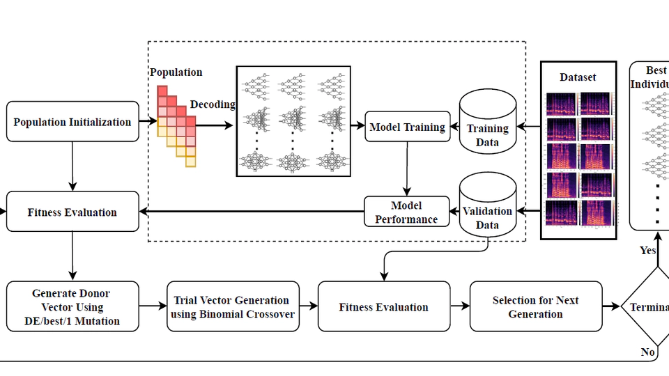Differential Evolution Algorithm based Hyper-Parameters Selection of Convolutional Neural Network for Speech Command Recognition